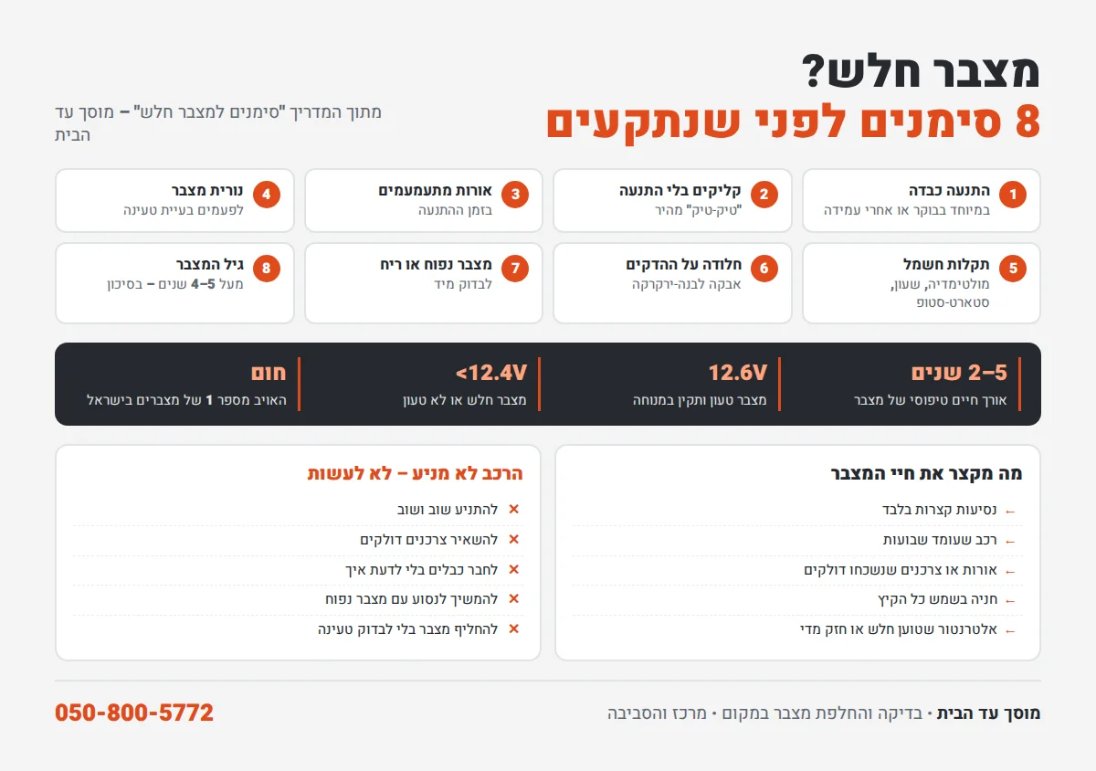 אינפוגרפיקה: 8 סימנים למצבר חלש, אורך חיי מצבר, מתח תקין, מה מקצר את חיי המצבר ומה לא לעשות כשהרכב לא מניע